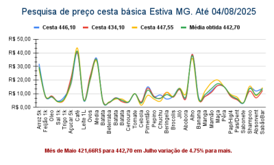 Nas pesquisas realizadas em 31/05/2025 e comparadas com as realizadas até 04/08/2025 constatou se o aumento nos preços de alguns produtos podendo ser observados no gráfico.